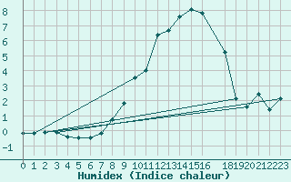 Courbe de l'humidex pour Schauenburg-Elgershausen