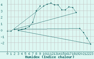 Courbe de l'humidex pour Gubbhoegen