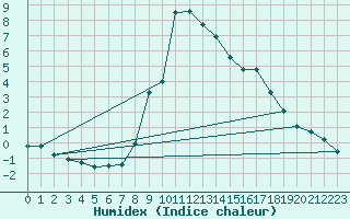 Courbe de l'humidex pour Sant Julia de Loria (And)