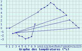Courbe de tempratures pour Evionnaz