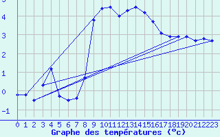 Courbe de tempratures pour Ocna Sugatag