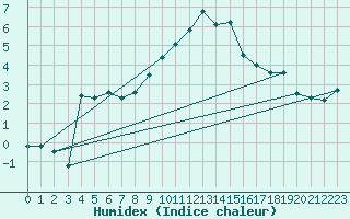 Courbe de l'humidex pour La Beaume (05)