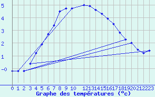 Courbe de tempratures pour Utsjoki Nuorgam rajavartioasema