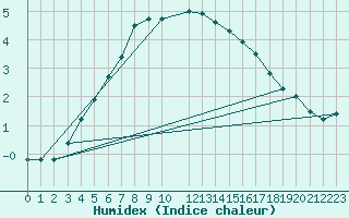Courbe de l'humidex pour Utsjoki Nuorgam rajavartioasema