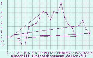Courbe du refroidissement olien pour Dravagen