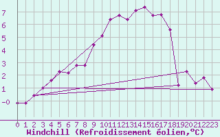 Courbe du refroidissement olien pour Poitiers (86)