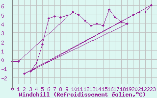 Courbe du refroidissement olien pour Hoogeveen Aws