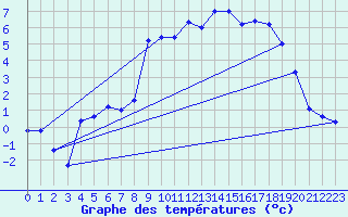 Courbe de tempratures pour Bergn / Latsch