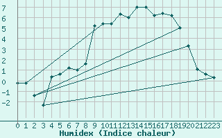 Courbe de l'humidex pour Bergn / Latsch