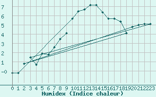 Courbe de l'humidex pour Cabauw Tower