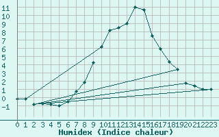 Courbe de l'humidex pour Andeer