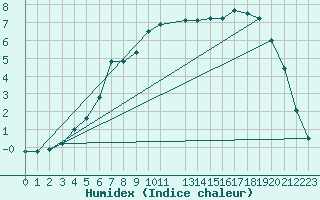 Courbe de l'humidex pour Sihcajavri