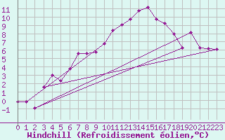 Courbe du refroidissement olien pour La Fretaz (Sw)
