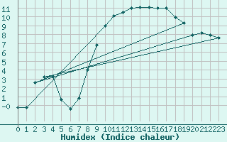Courbe de l'humidex pour Shawbury
