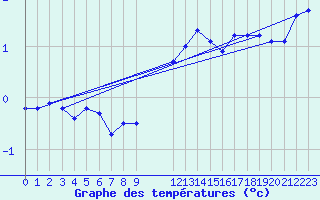 Courbe de tempratures pour Naven