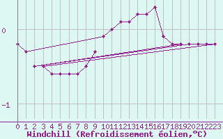 Courbe du refroidissement olien pour Fains-Veel (55)