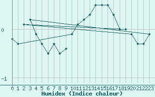 Courbe de l'humidex pour Clermont-Ferrand (63)