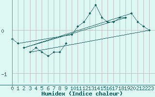 Courbe de l'humidex pour Bourg-Saint-Maurice (73)