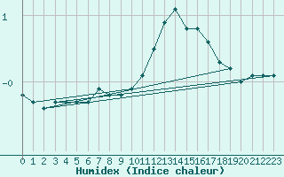 Courbe de l'humidex pour Tampere Harmala