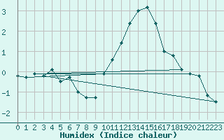 Courbe de l'humidex pour Saulces-Champenoises (08)