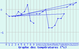 Courbe de tempratures pour Chivres (Be)