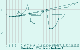 Courbe de l'humidex pour Chivres (Be)