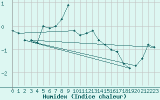 Courbe de l'humidex pour Aonach Mor