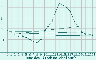 Courbe de l'humidex pour Schmuecke