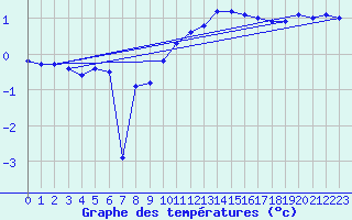 Courbe de tempratures pour Roth