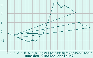 Courbe de l'humidex pour Langnau