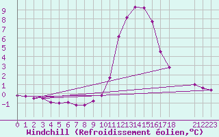 Courbe du refroidissement olien pour Thnes (74)