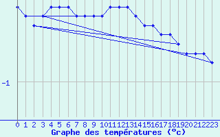 Courbe de tempratures pour Fortun