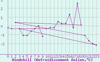 Courbe du refroidissement olien pour Urziceni