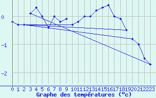 Courbe de tempratures pour Sacueni