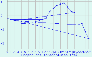 Courbe de tempratures pour Valleroy (54)