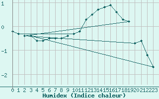 Courbe de l'humidex pour Valleroy (54)