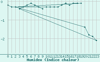 Courbe de l'humidex pour Feldberg-Schwarzwald (All)