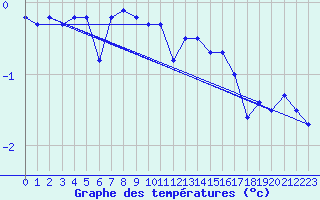 Courbe de tempratures pour Crnomelj