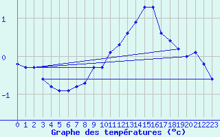 Courbe de tempratures pour Aix-la-Chapelle (All)