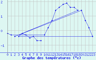 Courbe de tempratures pour Gros-Rderching (57)