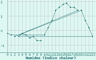 Courbe de l'humidex pour Gros-Rderching (57)