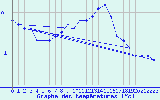 Courbe de tempratures pour Aelvdalen