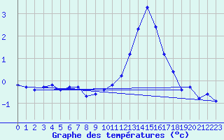 Courbe de tempratures pour Seichamps (54)