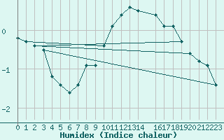 Courbe de l'humidex pour Midtstova