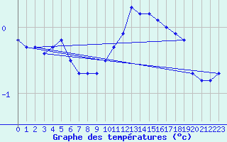 Courbe de tempratures pour Lignerolles (03)