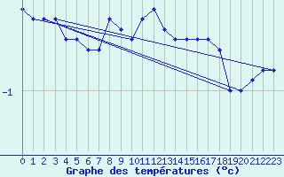 Courbe de tempratures pour Shaffhausen