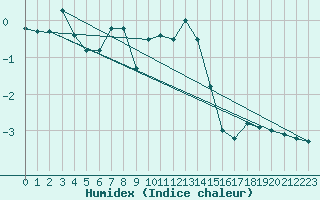 Courbe de l'humidex pour Saentis (Sw)