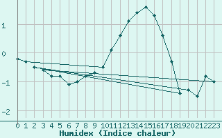 Courbe de l'humidex pour Luzern