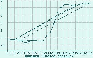 Courbe de l'humidex pour Courcouronnes (91)