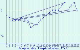 Courbe de tempratures pour Mont-Aigoual (30)